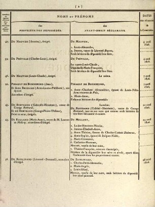 États détaillés des liquidations faites par la Commission d'Indemnité, à L'époque du 31 décembre 1826, en exécution de la loi du 27 avril 1825, au profit des anciens propriétaires ou ayant-droit des anciens propriétaires de biens-fonds confisqués ou aliénés révolutionnairement, 2. Contenant, par ordre alphabetique, depuis le Département de l'Hérault jusques et y compris celui de l'Orne