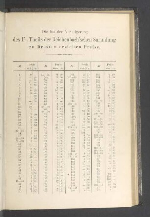 Die bei der Versteigerung des IV. Theils der Reichenbachschen Sammlung zu Dresden erzielten Preise