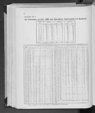 Tabelle IVa. Die Gestorbenen im Jahre 1880 nach Altersjahren, Familienstand und Geschlecht.