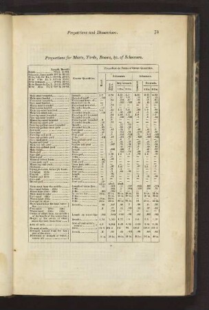 Proportions for Masts, Yards, Booms, &c. of Schooners.