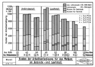 Kosten der Arbeitserledigung für das Melken im Anbinde- und Laufstall