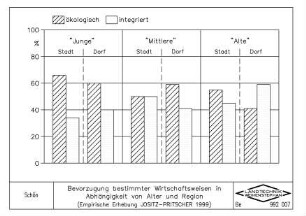 Bevorzugung bestimmter Wirtschaftsweisen in Abhängigkeit von Alter und Region (Empirische Erhebung JOSITZ-PRITSCHER 1999)