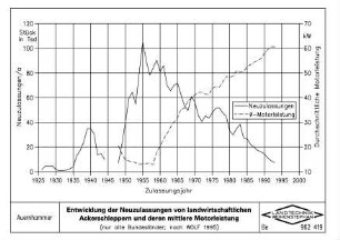 Entwicklung der Neuzulassungen von landwirtschaftlichen Ackerschleppern und deren mittlere Motorleistung (nur alte Bundesländer, nach WOLF 1995)