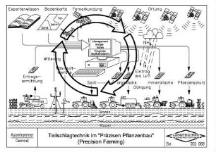 Teilschlagtechnik im "Präzisen Pflanzenbau" (Precision Farming)