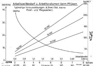 Arbeitszeitbedarf und Arbeitsvolumen beim Pflügen