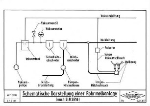 Schematische Darstellung einer Rohrmelkanlagen