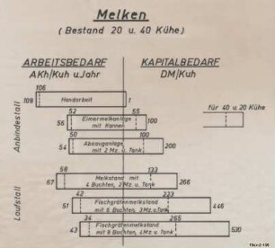Arbeitsbedarf und Kapitalbedarf für das Melken (Bestand 20 und 40 Kühe)