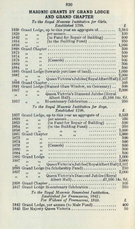 Masonic grants by Grand Lodge and Grand Chapter