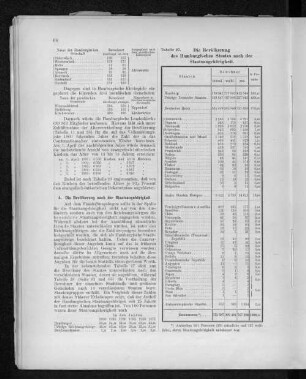 Tabelle 27. Die Bevölkerung des Hamburgischen Staates nach der Staatsangehörigkeit.