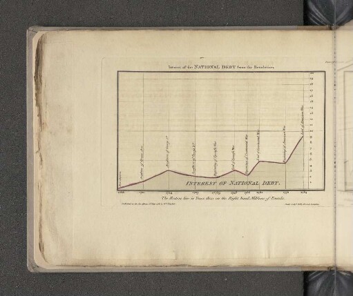 Interest of the National Debt from the Revolution.