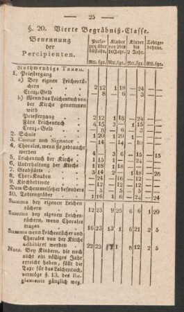 §. 20. Vierte Begräbniß-Classe.