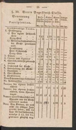 §. 20. Vierte Begräbniß-Classe.