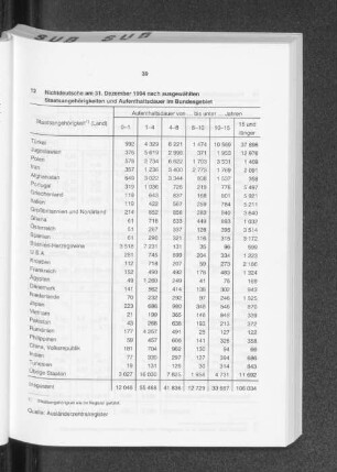 Nichtdeutsche am 31. Dezember 1994 nach ausgewählten Staatsangehörigkeiten und Aufenthaltsdauer im Bundesgebiet