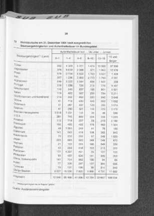 Nichtdeutsche am 31. Dezember 1994 nach ausgewählten Staatsangehörigkeiten und Aufenthaltsdauer im Bundesgebiet