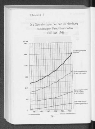 Schaubild 7: Die Spareinlagen bei den in Hamburg ansässigen Kreditinstituten 1961 bis 1966