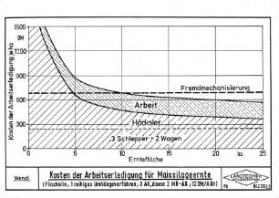 Kosten der Arbeitserledigung für Maissilageernte