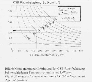 Nomogramm zur Ermittlung der CSB-Raumbelastung bei verschiedenen Faulraumvolumina und verschiedenen k-Werten