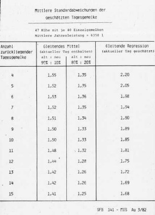 Mittlere Standardabweichungen der geschätzten Tagesgemelke