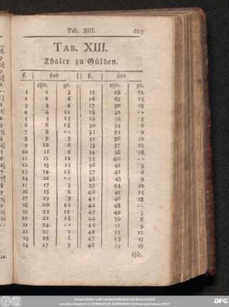 Tab. XIII. Thaler zu Gülden.