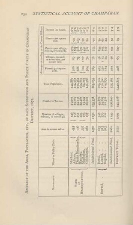 Abstract of the area, population, etc., of each subdivision and police circle in Champáran District, 1872