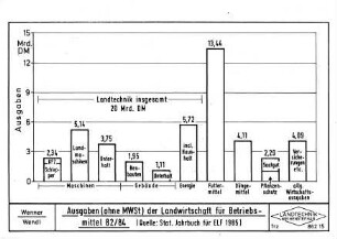 Ausgaben (ohne MwSt) der Landwirtschaft für Betriebsmittel 82/84