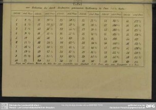 Tafel zur Reduction der durch Abschreiten gemessenen Entfernung in Fuss