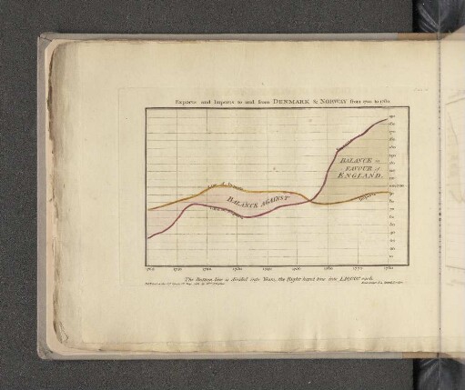 Exports and Imports to and from Denmark & Norway from 1700 to 1780.