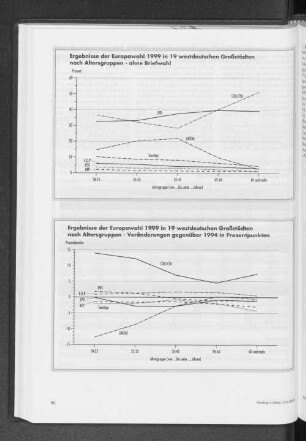 Ergebnisse der Europawahl 1999 in 19 westdeutschen Großstädten nach Altersgruppen - ohne Briefwahl