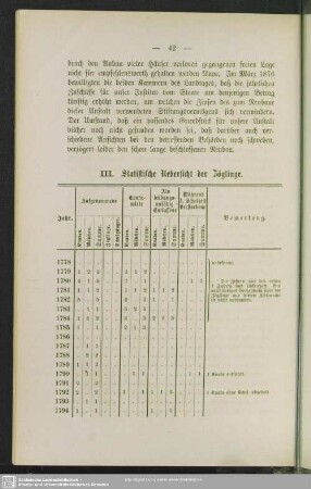 III. Statistische Uebersicht der Zöglinge
