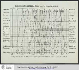 Cursplan der Main-Neckar-Bahn vom 1. November 1872 ab.