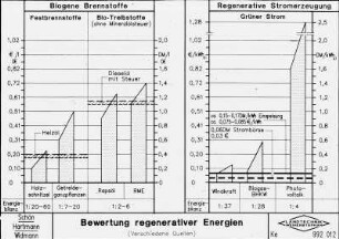 Bewertung regenerativer Energien