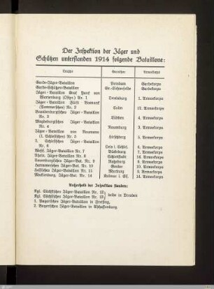 Der Inspektion der Jäger und Schützen unterstanden 1914 folgende Bataillone