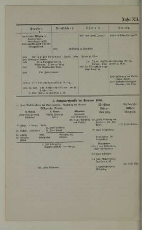 Tafel XII. 1861-1871