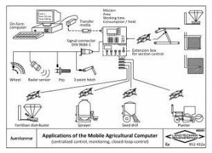 Applications of the Mobile Agricultural Computer (centralized control, monitoring, closed-loop-control)