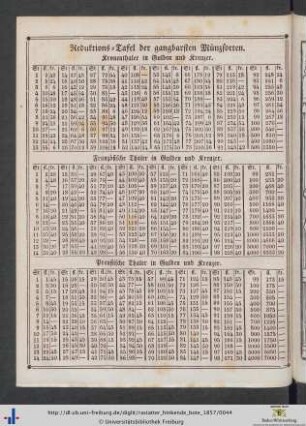 Reduktions-Tafel der gangbarsten Münzsorten.