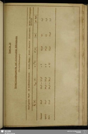 Tabelle 32: Verteilungskennwerte und klimatische Bedingungen (Kohleböschungen)