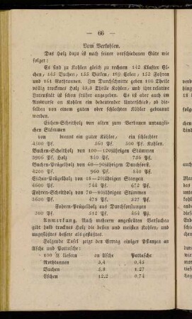 Vom Verkohlen