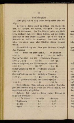 Vom Verkohlen