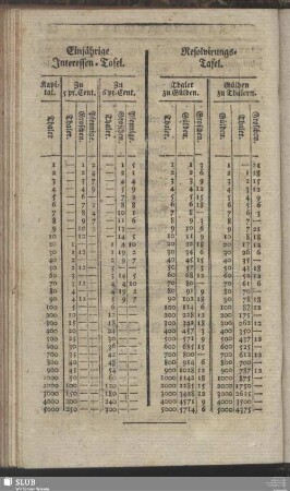 Einjährige Interessen-Tafel. Resolvierungs-Tafel