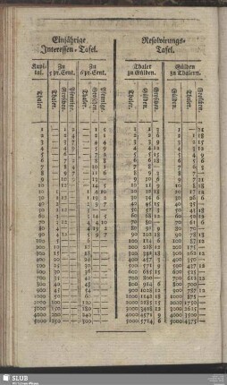 Einjährige Interessen-Tafel. Resolvierungs-Tafel