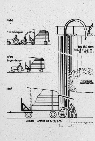 Schemazeichnung: Ein- und Auslagerungstechnik, Feldhäcksler, Hochsilo, Arbeitsverfahren, Häckselkette, Wurfgebläse