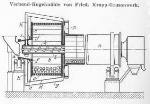 Verbund-Kugelmühle von Krupp-Grusonwerke : Technikgeschichte | Industrie und Technik | Besondere Industriezweige