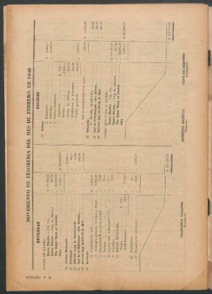 Movimiento de tesoreria del mes de febrero de 1948