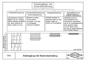 Arbeitsgänge der Bodenbearbeitung
