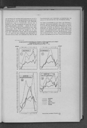 Schaubild 5: Die jahreszeitliche Entwicklung der Umsätze im Bundesgebiet und in einigen ausgewählten Ländern im Jahre 1965