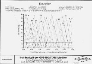 Sichtbarkeit der GPS-NAVSTAR Satelliten