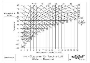 h-x-Diagramm für feuchte Luft (Mollier - Diagramm)