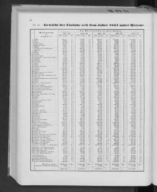 Gewicht der Einfuhr seit dem Jahre 1851 unter Hervorhebung der Haupt-Artikel nebst Verhältnisszahlen.