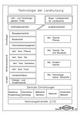 Technologie der Landnutzung, Aufbau