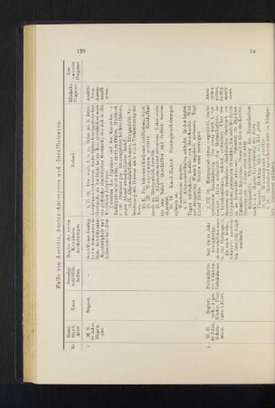 Fälle von Aortitis, Aorten-Aneurysma und - Insuffizienzen.